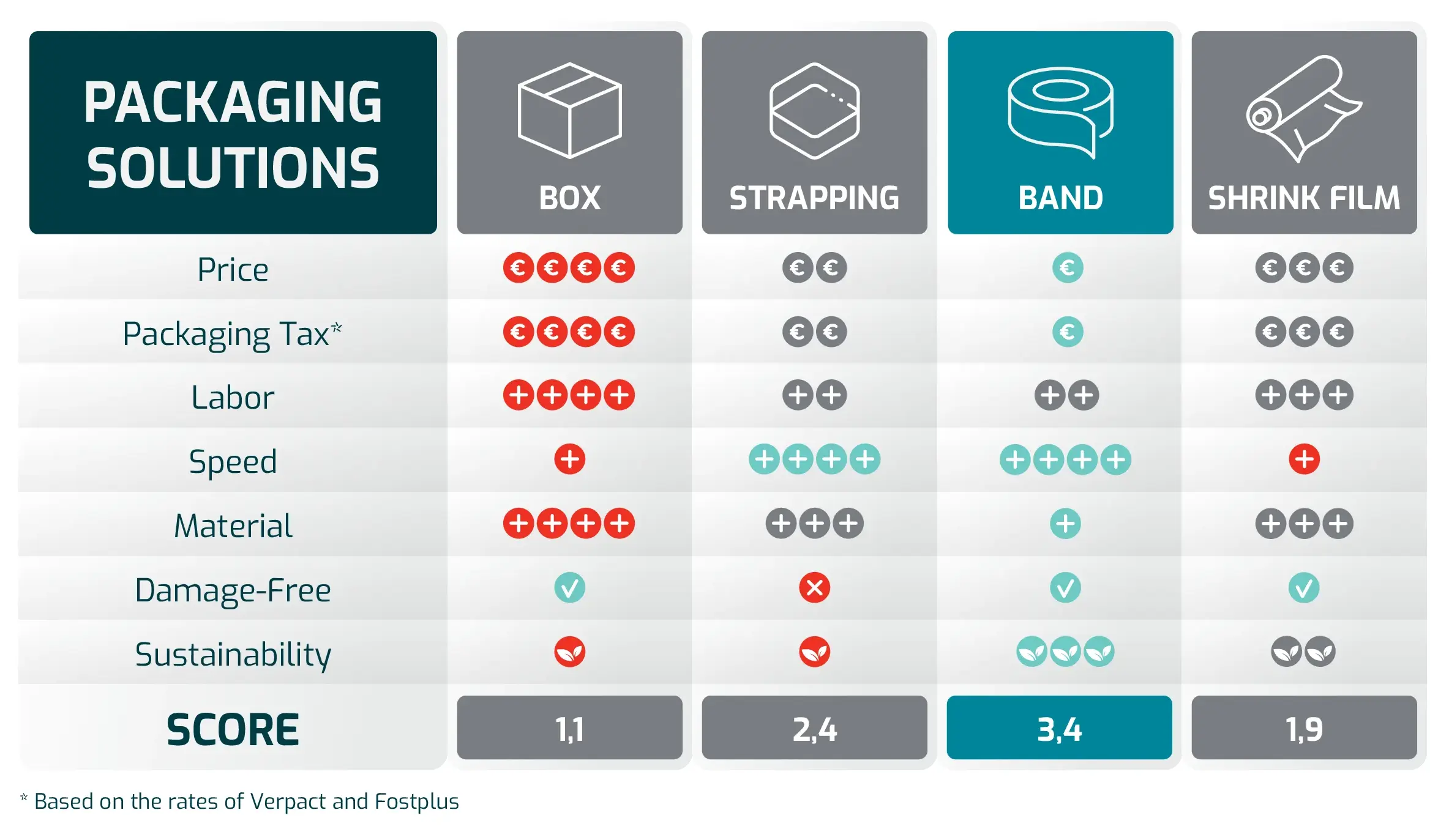 Stiffend Rib Packaging Boxes, strapping, shrink film or banding - Bandall